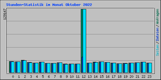 Stunden-Statistik im Monat Oktober 2022