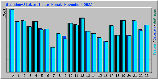 Stunden-Statistik im Monat November 2022