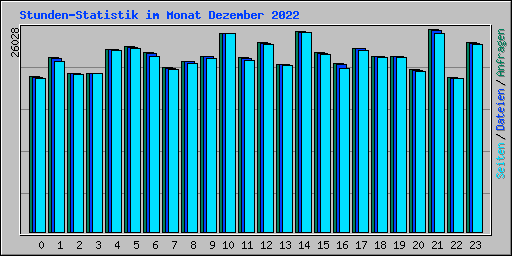 Stunden-Statistik im Monat Dezember 2022