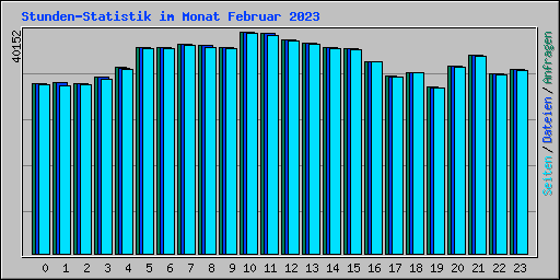 Stunden-Statistik im Monat Februar 2023