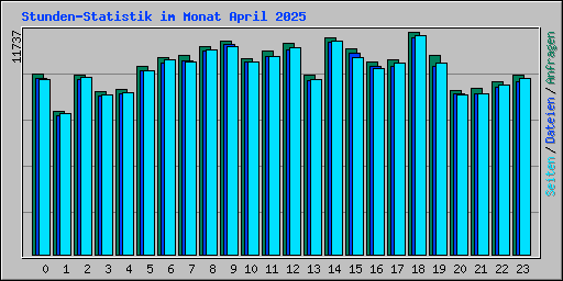 Stunden-Statistik im Monat April 2025