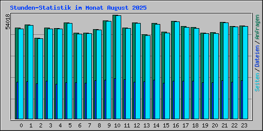 Stunden-Statistik im Monat August 2025
