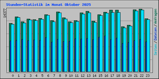 Stunden-Statistik im Monat Oktober 2025