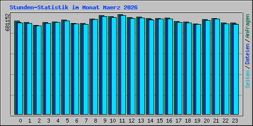 Stunden-Statistik im Monat Maerz 2026