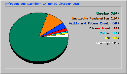 Anfragen aus Laendern im Monat Oktober 2021