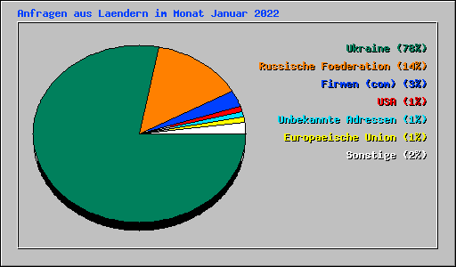 Anfragen aus Laendern im Monat Januar 2022