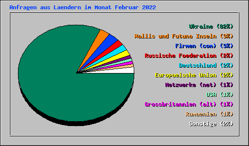 Anfragen aus Laendern im Monat Februar 2022