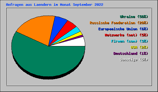 Anfragen aus Laendern im Monat September 2022