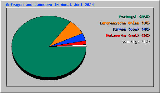 Anfragen aus Laendern im Monat Juni 2024