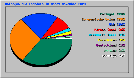 Anfragen aus Laendern im Monat November 2024