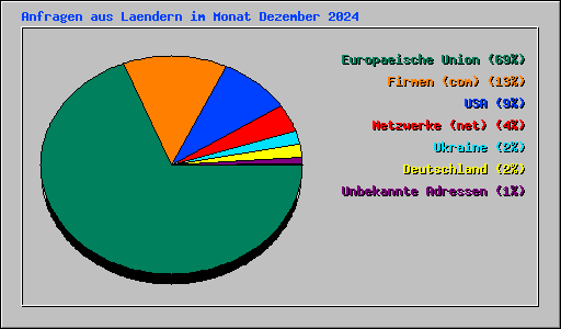 Anfragen aus Laendern im Monat Dezember 2024