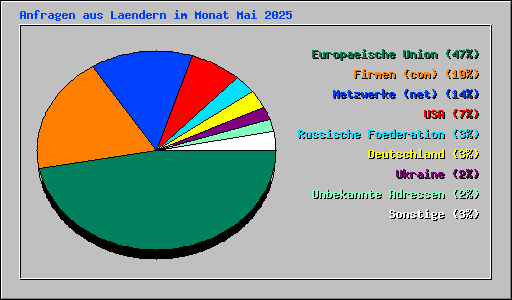 Anfragen aus Laendern im Monat Mai 2025