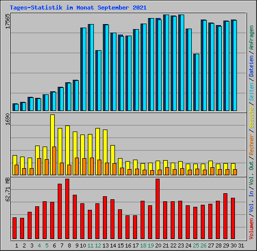 Tages-Statistik im Monat September 2021