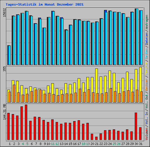 Tages-Statistik im Monat Dezember 2021