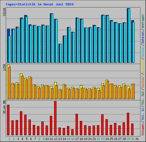 Tages-Statistik im Monat Juni 2024
