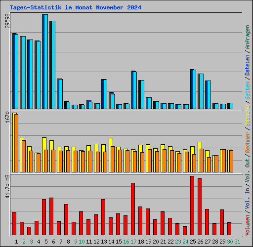 Tages-Statistik im Monat November 2024