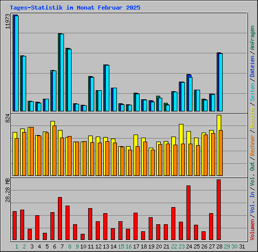 Tages-Statistik im Monat Februar 2025