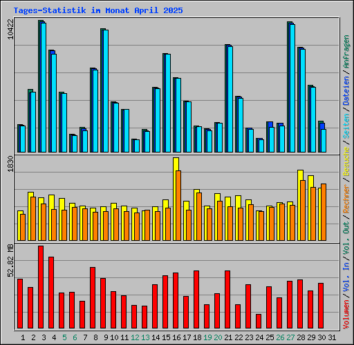 Tages-Statistik im Monat April 2025