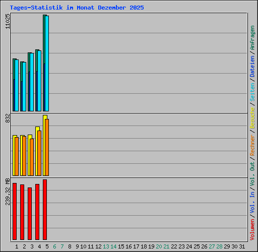 Tages-Statistik im Monat Dezember 2025
