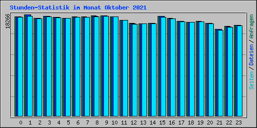 Stunden-Statistik im Monat Oktober 2021