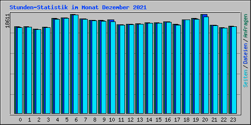 Stunden-Statistik im Monat Dezember 2021