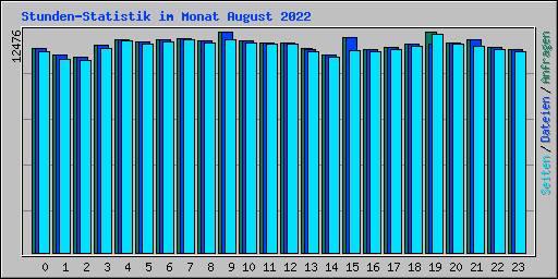 Stunden-Statistik im Monat August 2022