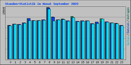 Stunden-Statistik im Monat September 2022