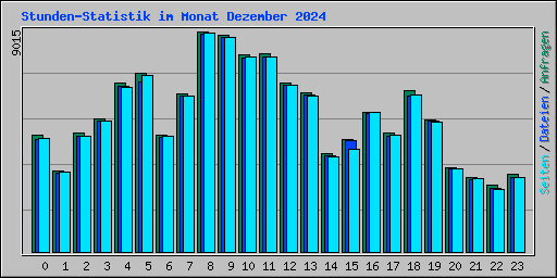 Stunden-Statistik im Monat Dezember 2024