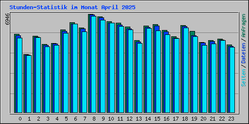 Stunden-Statistik im Monat April 2025