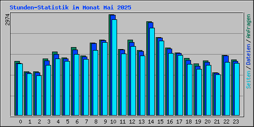 Stunden-Statistik im Monat Mai 2025