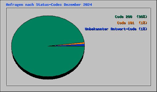 Anfragen nach Status-Codes Dezember 2024