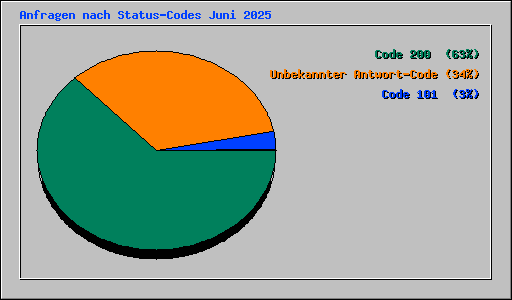 Anfragen nach Status-Codes Juni 2025