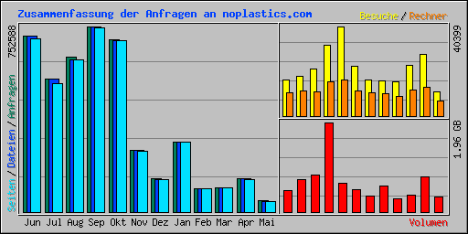 Zusammenfassung der Anfragen an noplastics.com