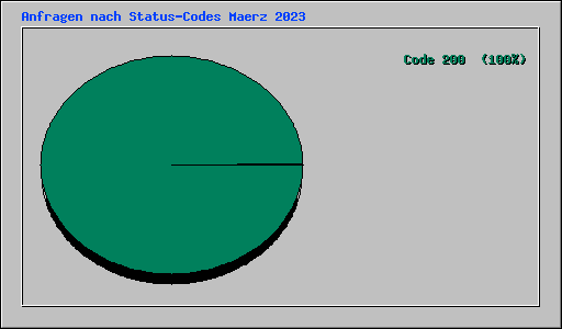 Anfragen nach Status-Codes Maerz 2023