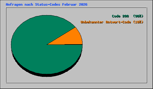 Anfragen nach Status-Codes Februar 2026
