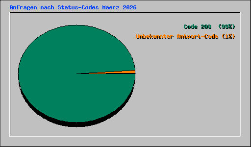Anfragen nach Status-Codes Maerz 2026