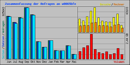 Zusammenfassung der Anfragen an w0065bfe